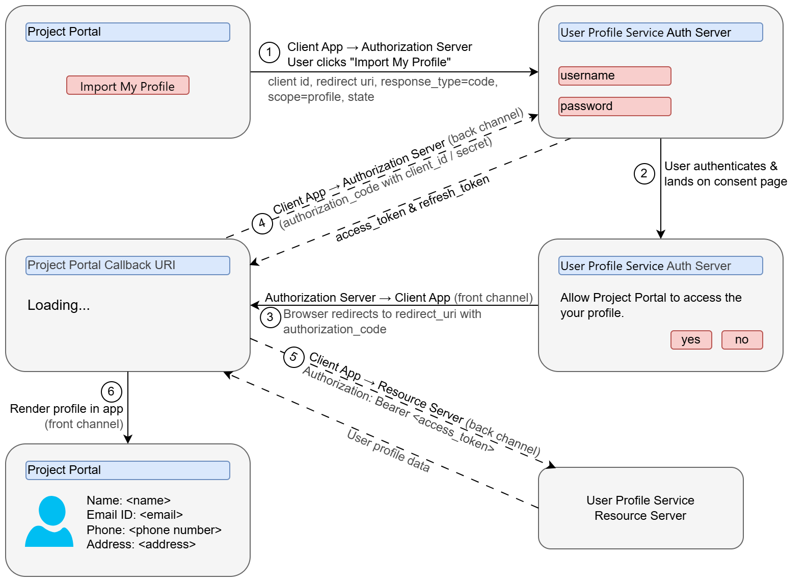 OAuth 2.0 on the browser